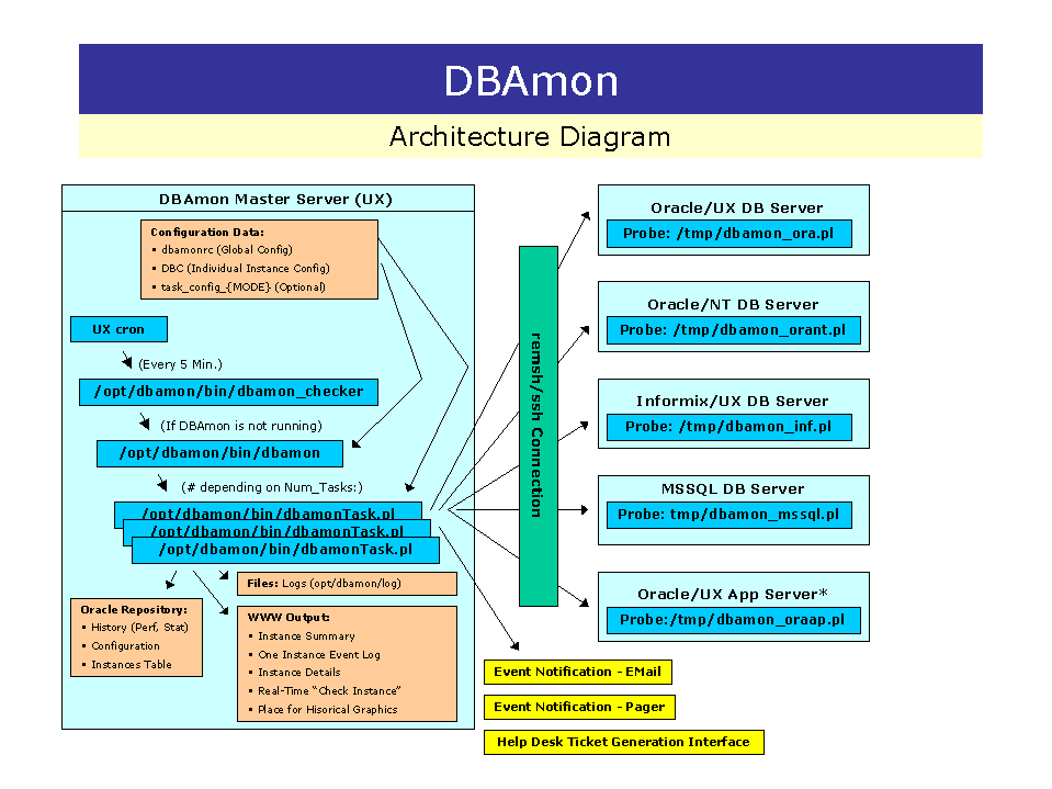 See the DBAmon Architecture Diagram for an overview of how DBAmon works.